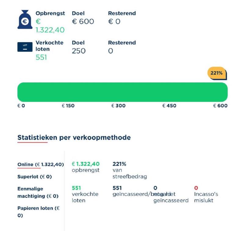 VVO en de grote clubactie